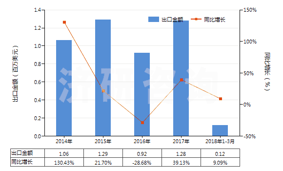 2014-2018年3月中國(guó)鄰甲基苯甲酸(HS29163910)出口總額及增速統(tǒng)計(jì) 2014-2018年3月中國(guó)鄰甲基苯甲酸(HS29163910)出口總額及增速統(tǒng)計(jì)
